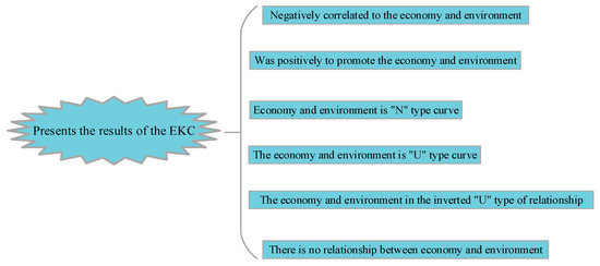 Analysis of the Impact of Carbon Emission Control on Urban Economic ...