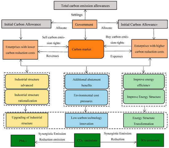 Sustainability | Free Full-Text | Killing Two Birds with One Stone or ...