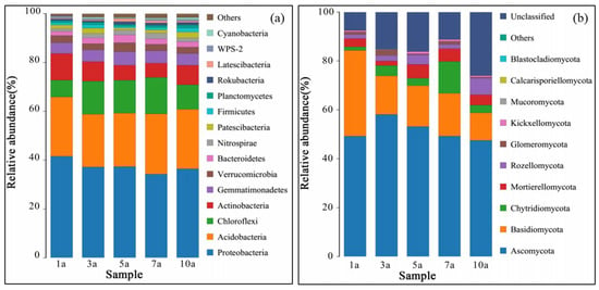 Sustainability | Free Full-Text | Response of Soil Microbial 