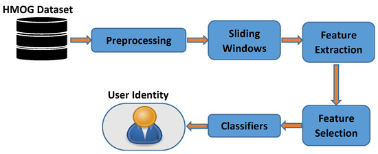 Sustainability | Free Full-Text | Smartphone User Identification ...