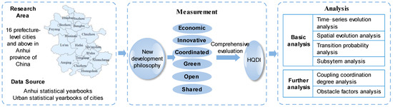 Spatiotemporal Evolution, Coupling Coordination Degree and Obstacle ...