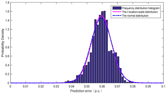 Sustainability | Free Full-Text | Day-Ahead and Intra-Day Optimal ...