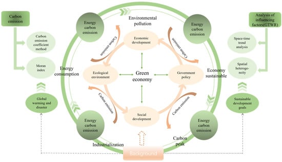 Sustainability | Free Full-Text | The Impact of the Green Economy on ...