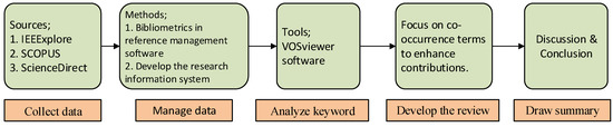 A Systematic Review of Energy Management Systems for Battery ...