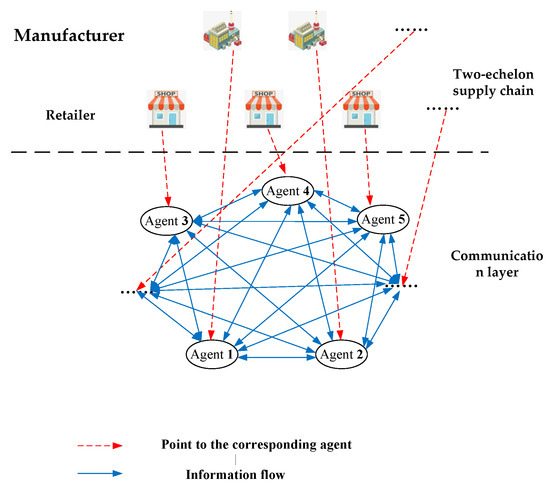 A Simulation-Based Study on the Optimal Pricing Strategy of Supply ...