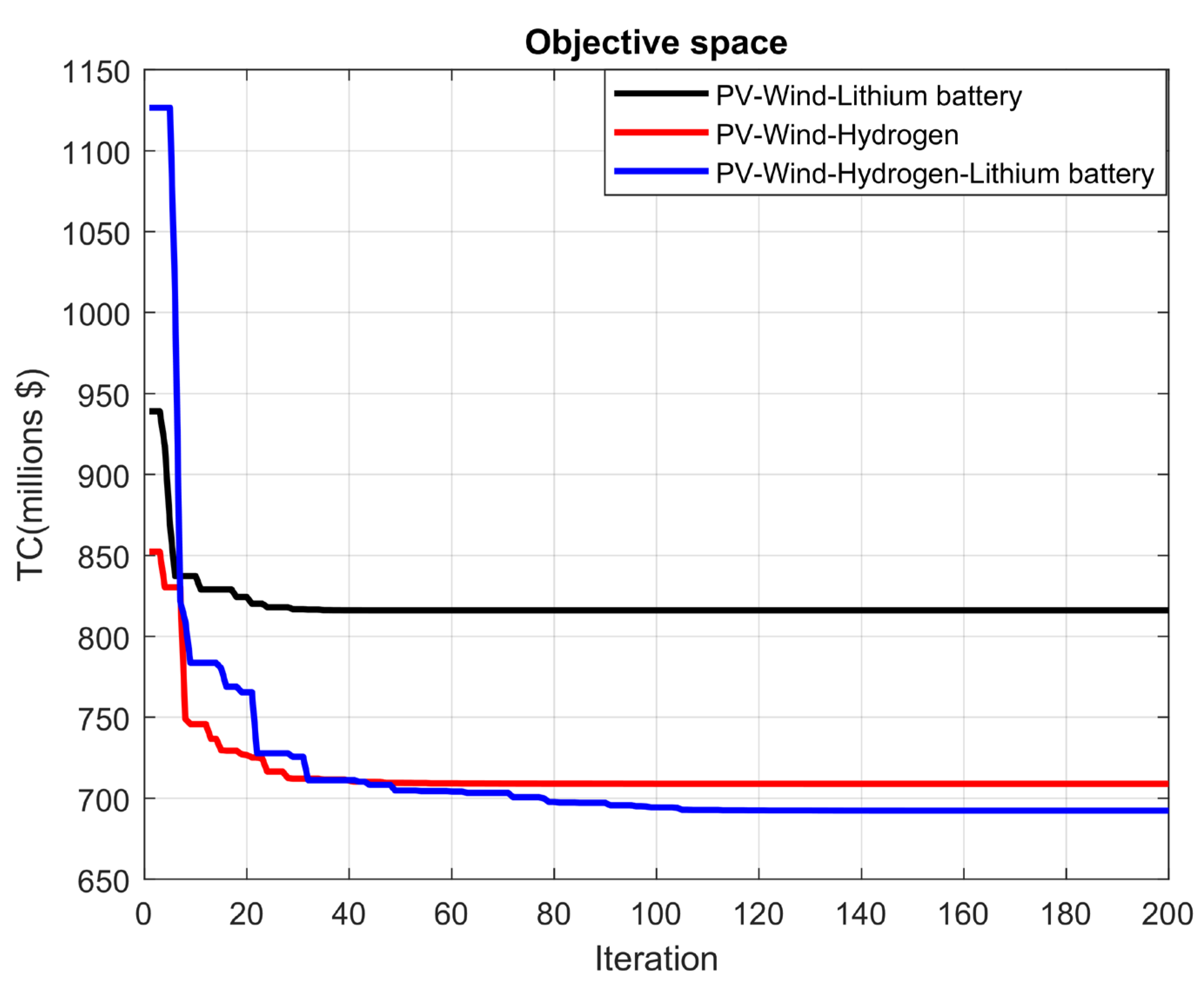 Sustainability | Free Full-Text | The Optimal Design Of A Hybrid Solar ...