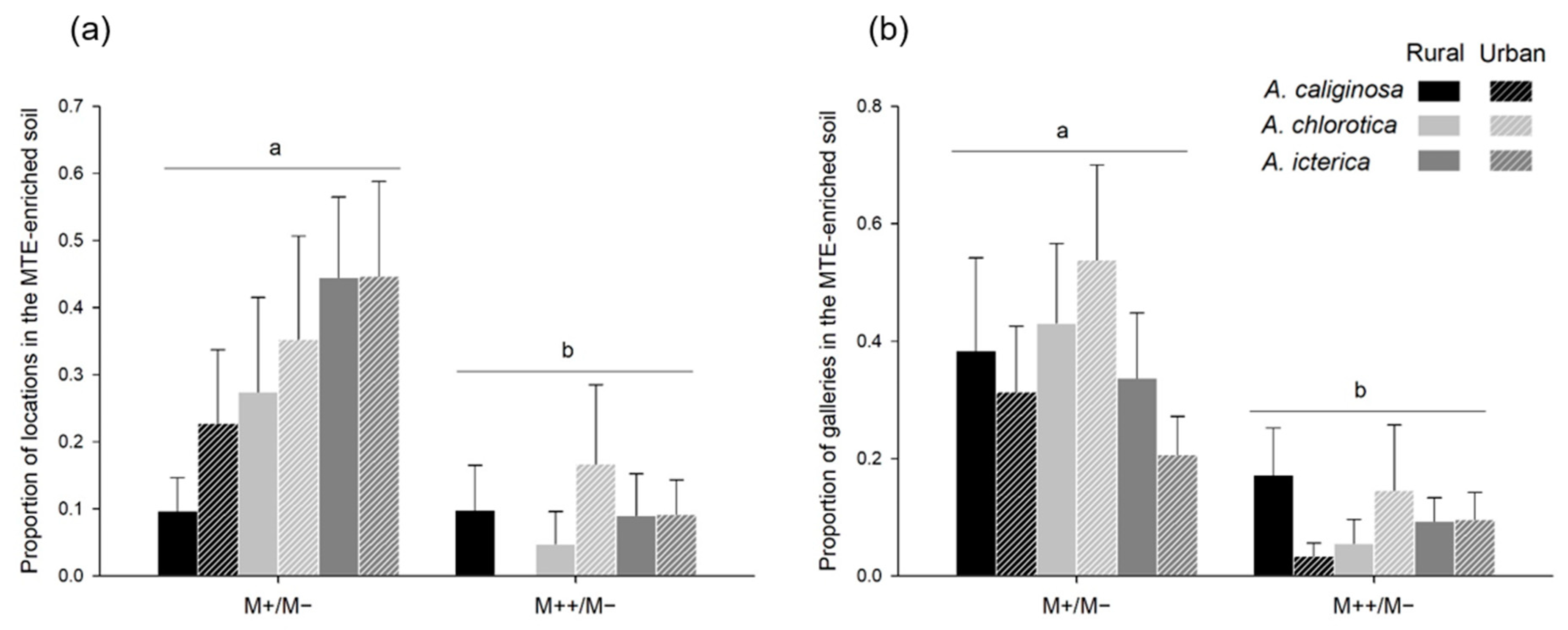 Sustainability | Free Full-Text | Endogeic Earthworms Avoid Soil ...