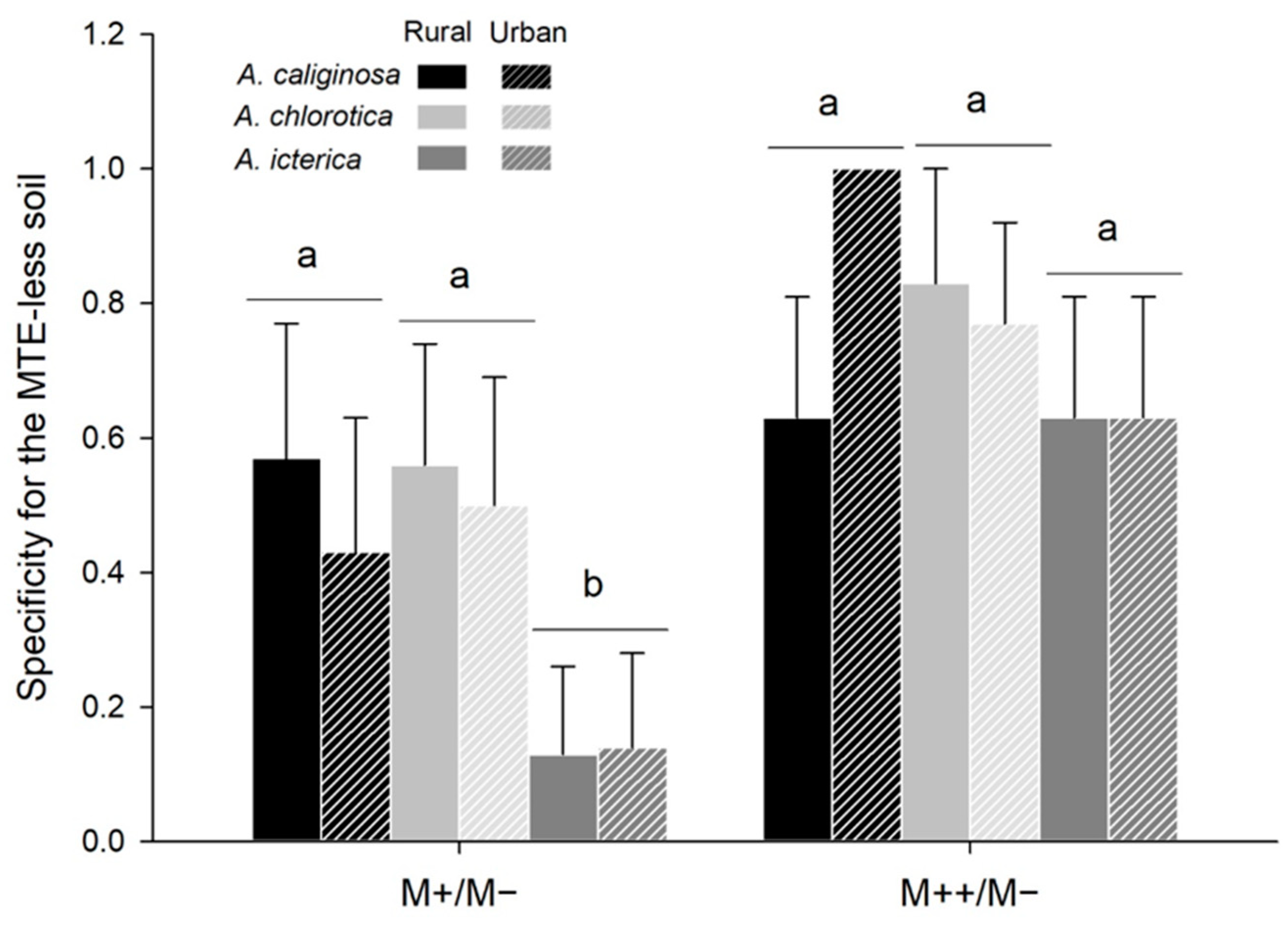 Sustainability | Free Full-Text | Endogeic Earthworms Avoid Soil ...