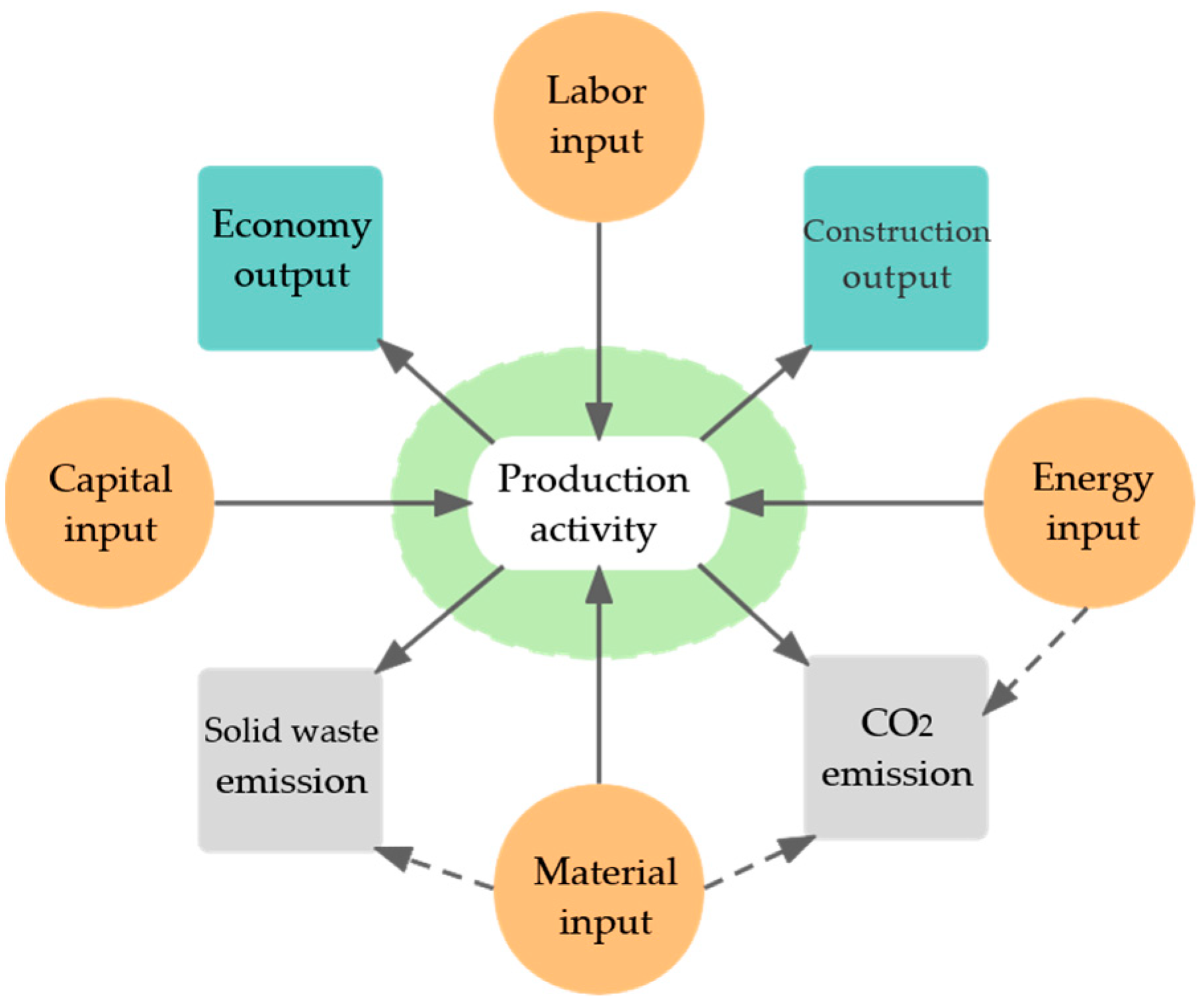 Sustainability | Free Full-Text | Green Development Level Evaluation of ...