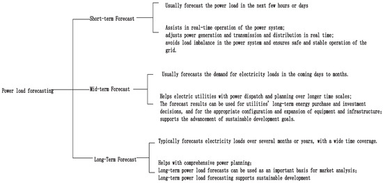 Sustainability | Free Full-Text | Research on Peak Load Prediction 