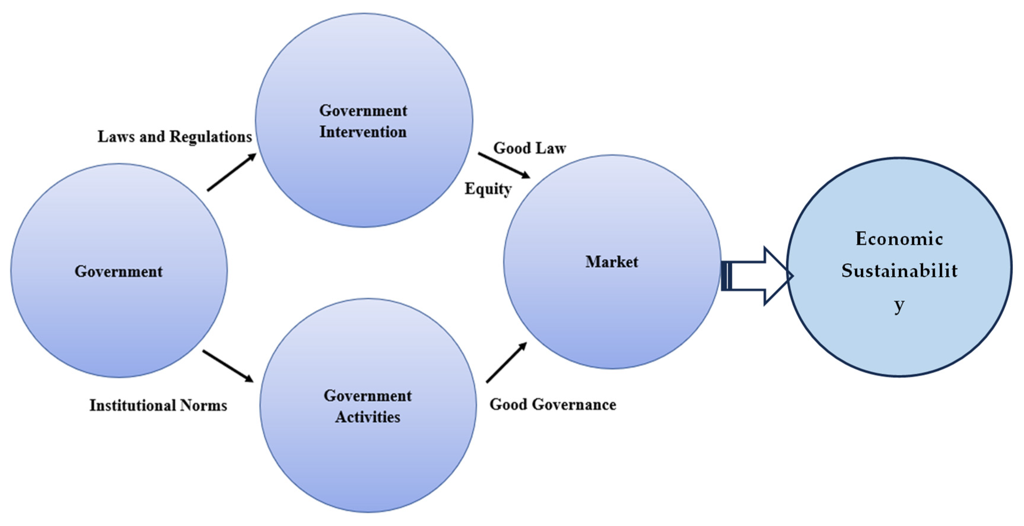 Sustainability | Free Full-Text | The Influence of Rule of Law on ...