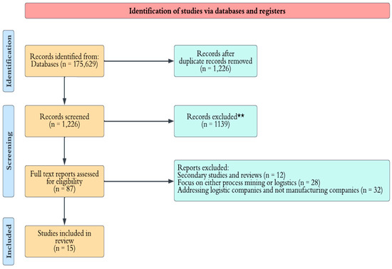 Application of Process Mining in Logistic Processes of Manufacturing ...
