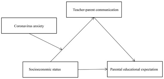 The Influences of Socioeconomic Status on Parental Educational ...