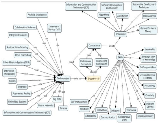 Sustainability | Free Full-Text | A Review Of The Literature About ...