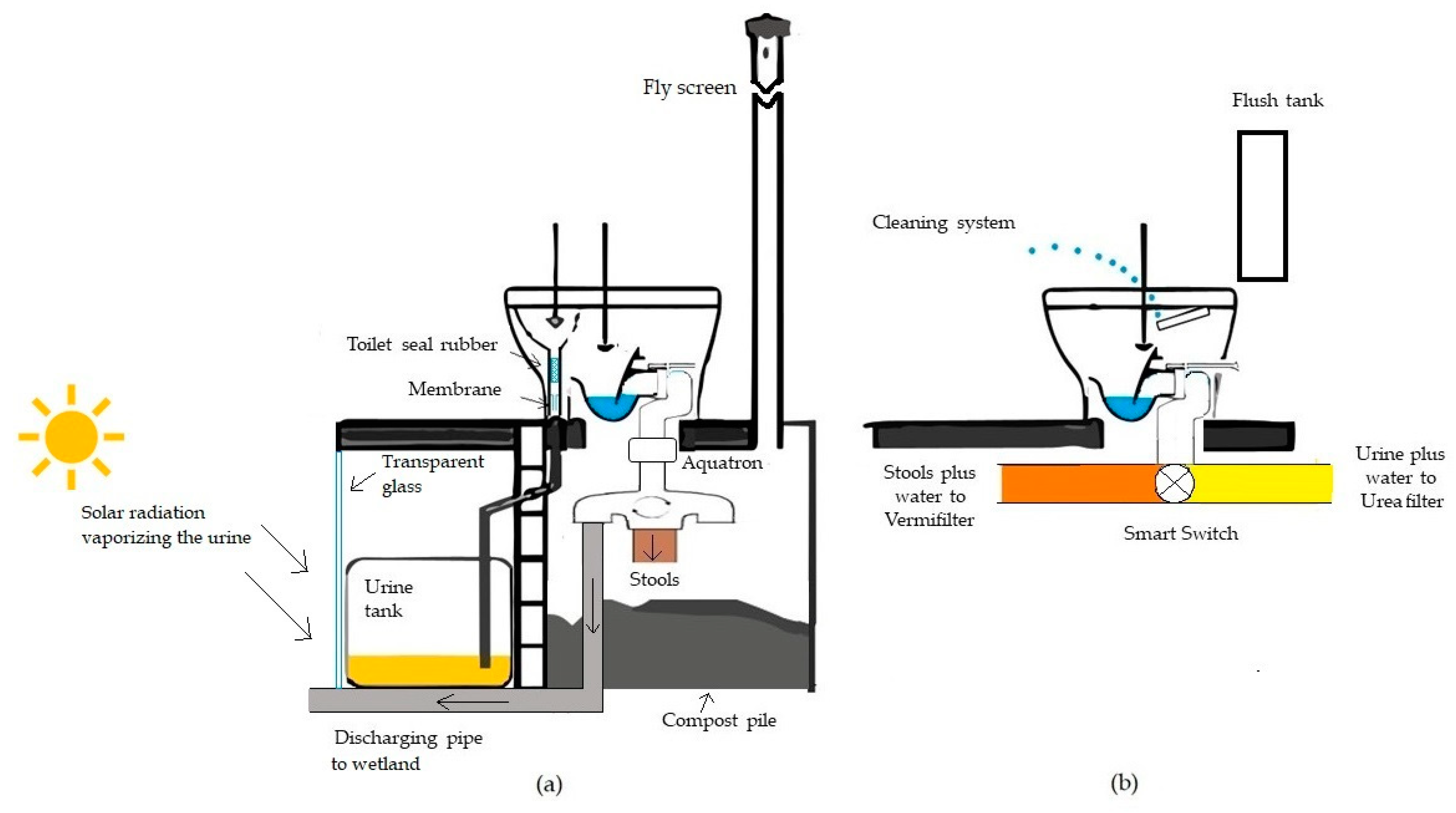 A User Friendly And Sustainable Toilet Based On Vermicomposting A User Friendly And Sustainable Toilet Based On Vermicomposting