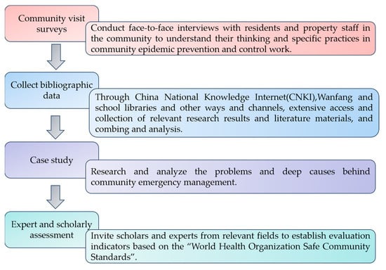 Sustainability | Free Full-Text | Evaluation of Community Emergency ...