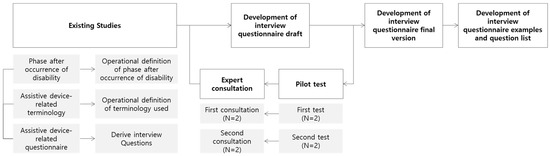 Sustainability | Free Full-Text | The Development of an Interview ...