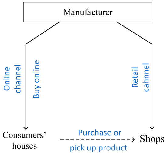 Sustainability | Free Full-Text | Centralized Decision Making in an ...