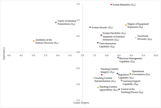 Sustainability | Free Full-Text | The Construction of an Evaluation ...