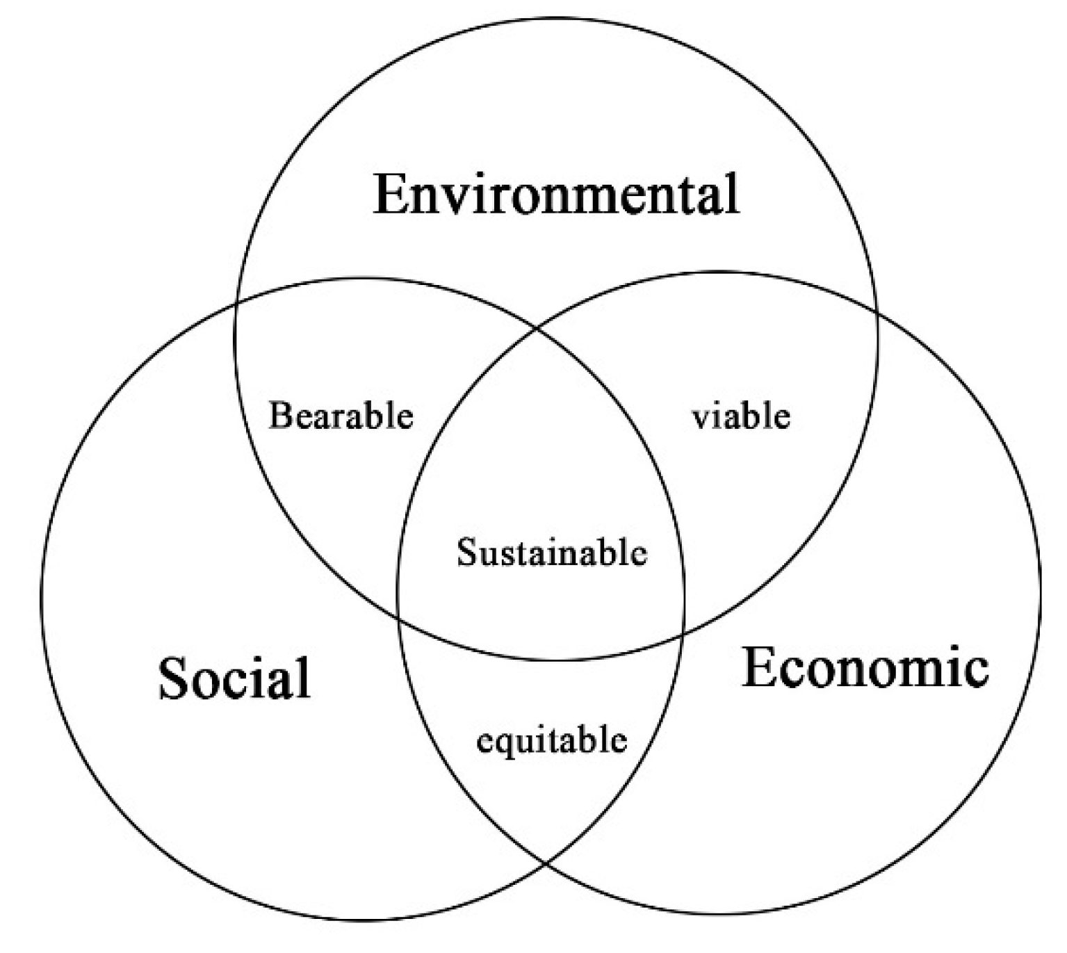 Sustainability 