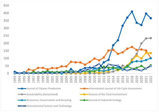 Sustainability | Free Full-Text | Life Cycle Assessment Research Trends ...