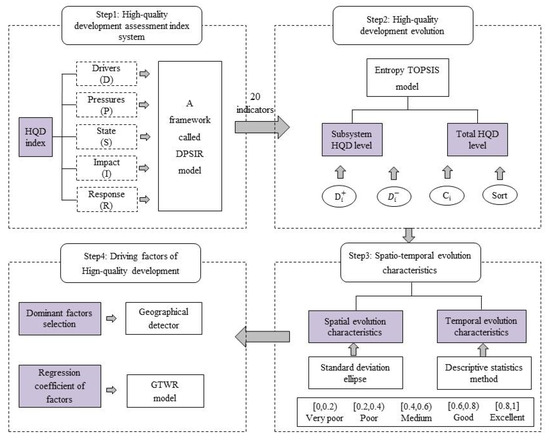 The Spatio-Temporal Evolution and Driving Factors of High-Quality ...