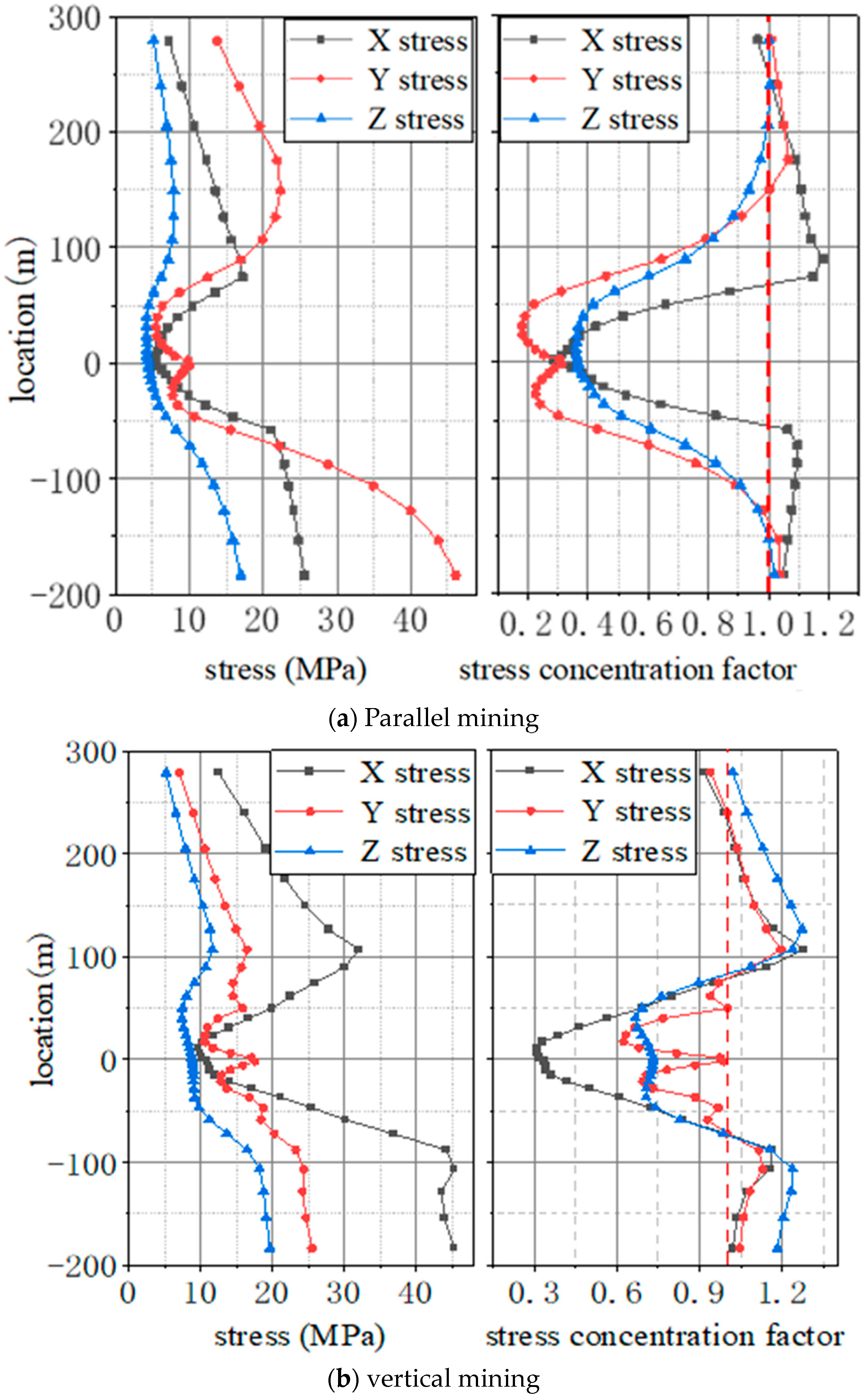 Distribution of vertical stresses in the roof of #3 up coal seams. (a)