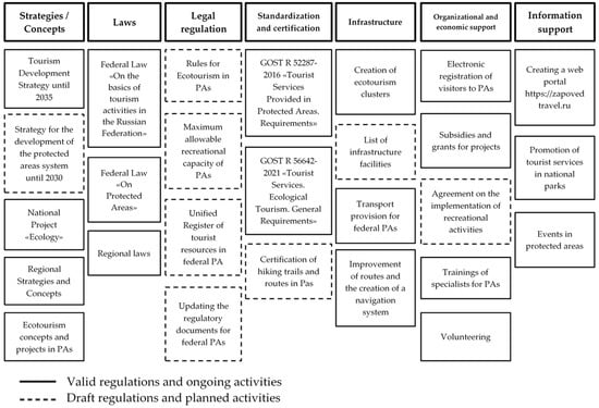 Sustainability | Free Full-Text | Ecotourism Development In The Russian ...