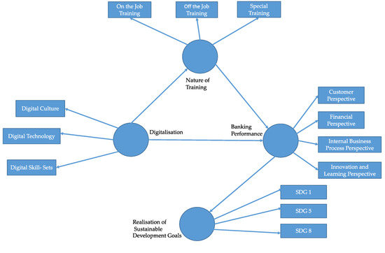 Sustainability | Free Full-Text | Scaling Up Banking Performance for ...