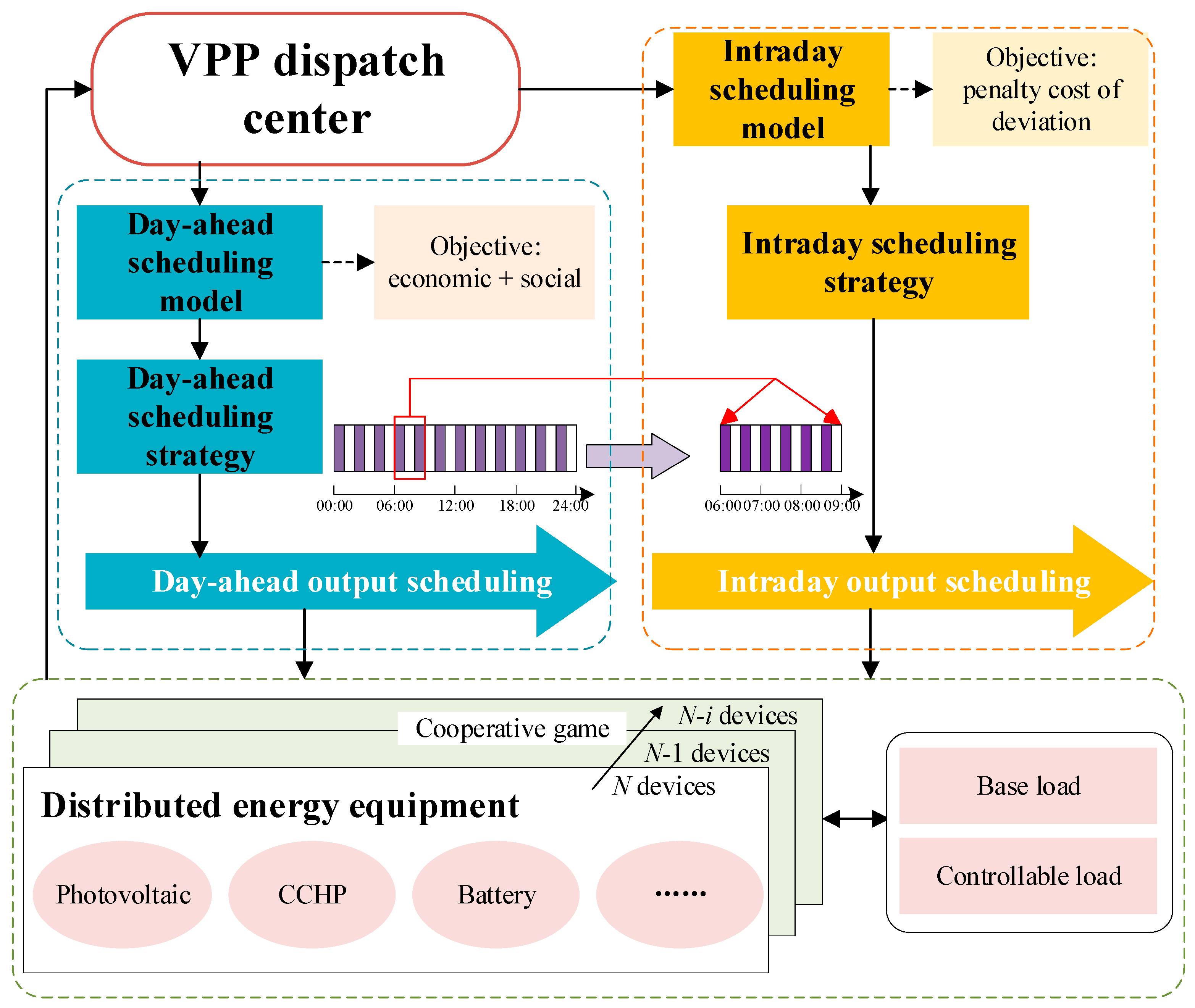 Target ancillary services for the VPP project were scheduling
