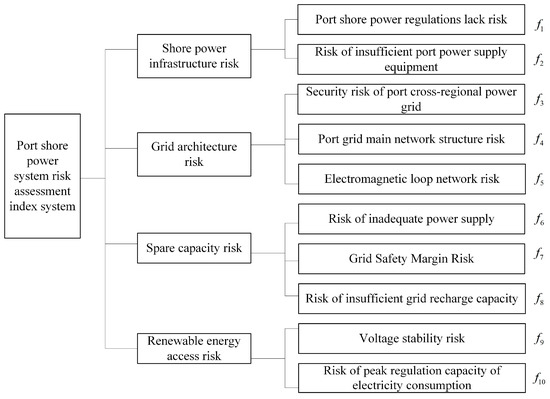 Risk Decision for a Port Shore Power Supply System Based on Cumulative ...