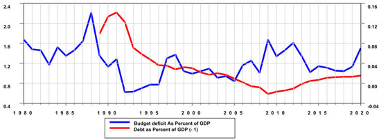 Sustainability | Free Full-Text | Sustainability of Fiscal and Monetary ...