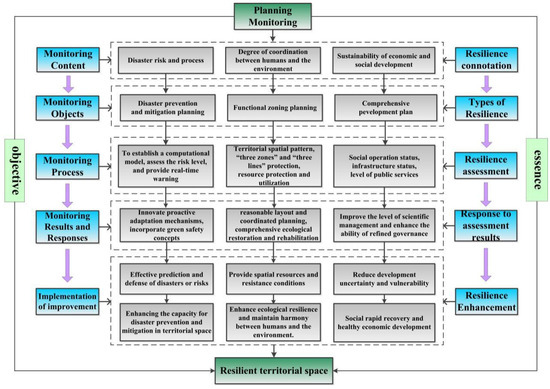 Sustainability | Free Full-Text | Research on the Supervision and ...