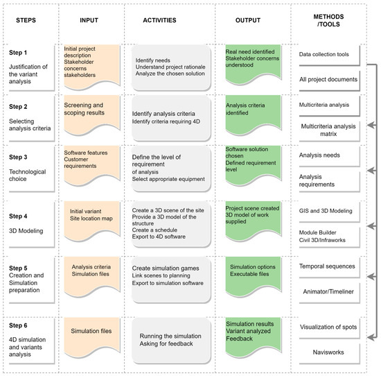 Sustainability | Free Full-Text | Construction Simulation and ...