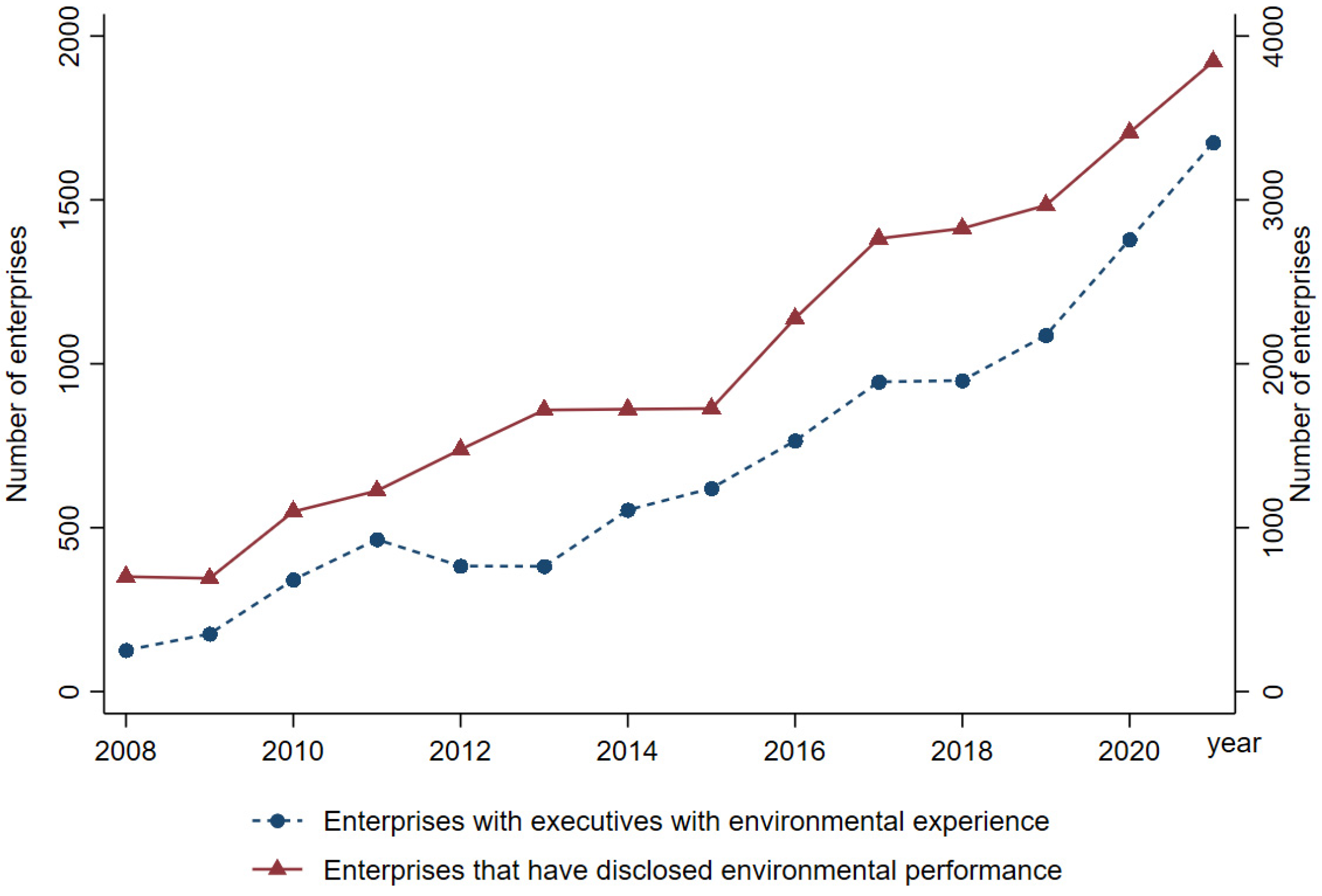 Sustainability | Free Full-Text | Executives with Environmental ...