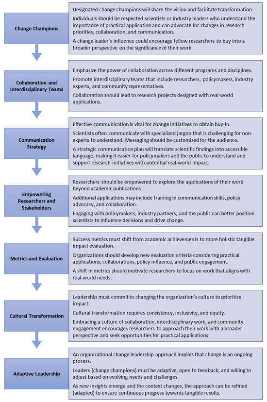 Sustainability | Free Full-Text | Harmonizing Science and Society: A ...