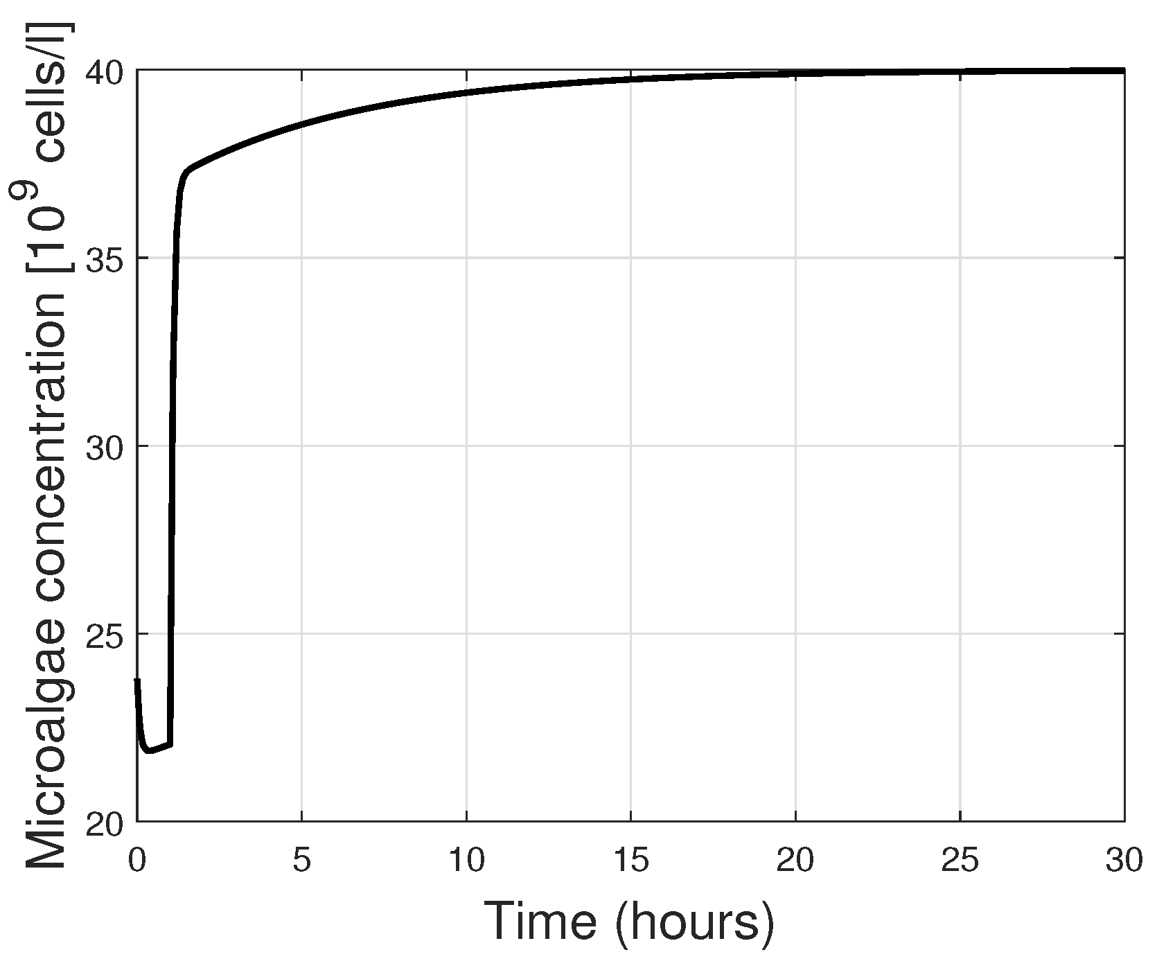 Stability Assessment Of Microalgal Photobioreactors For Carbon Dioxide ...