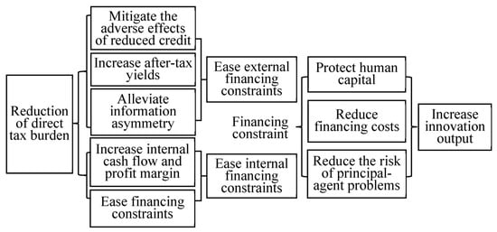 Sustainability | Free Full-Text | Direct Tax Burden, Financing ...