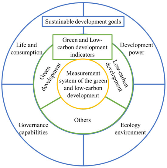 Sustainability | Free Full-Text | Evaluation of Green and Low-Carbon ...