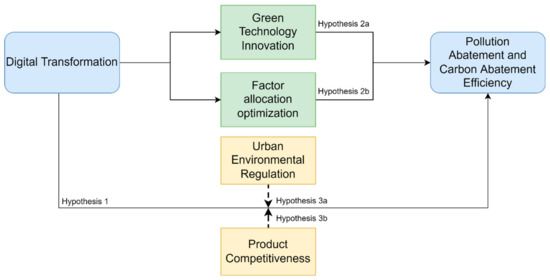 Does Digital Transformation Promote Green And Low-Carbon Synergistic ...