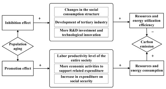 Sustainability | Free Full-Text | The Bilateral Effects of Population ...