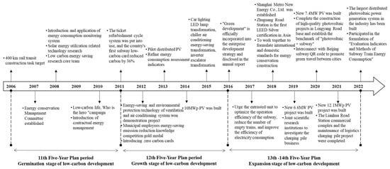 Sustainability | Free Full-Text | Sustainability-Oriented Low-Carbon ...