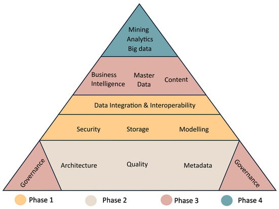 Sustainability | Free Full-Text | Data Management For Environmentally ...