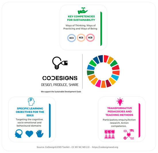 Schooling for Sustainable Development in Canada and the