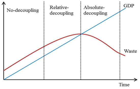 The Decoupling Effect in Italian Agricultural Waste: An Empirical Analysis