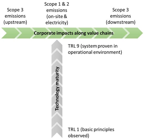 Sustainability | Free Full-Text | A Framework For Assessing The Climate ...