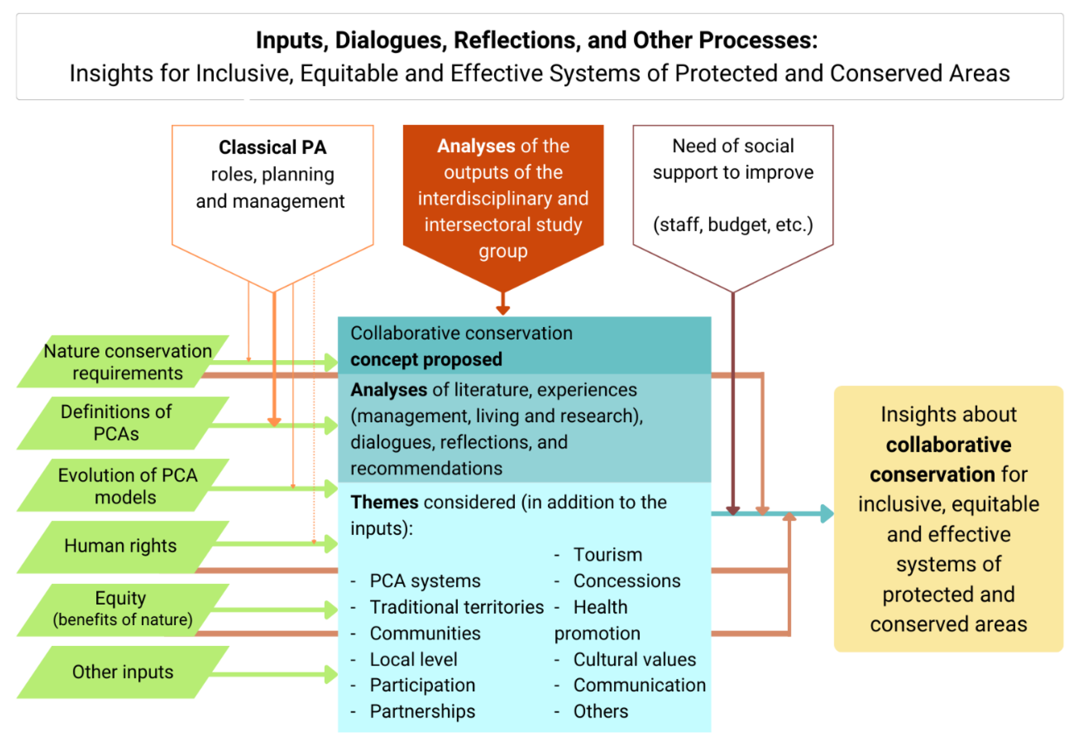 The Implementation of Connectivity Area in the Metropolitan Region of  Campinas (São Paulo, Brazil): Biodiversity Integration Through Regional  Environmental Planning