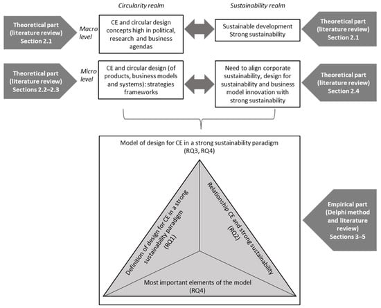 Sustainability | Free Full-Text | Design for Circular Economy in a ...