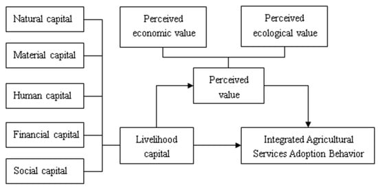 Sustainability | Free Full-Text | Impact of Livelihood Capital on the ...