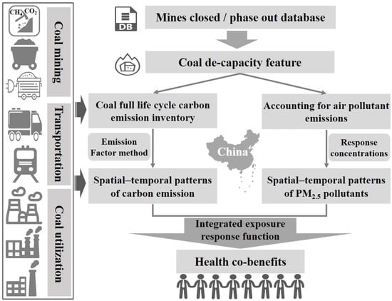 Sustainability Free Full Text Co Benefits Analysis of Coal De